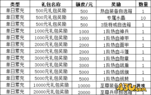 三界線下累充返利活動(dòng)