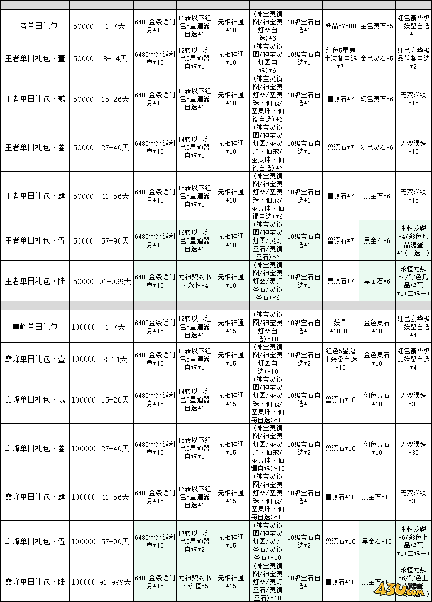 傲視神魔傳線下累充返利活動(dòng)