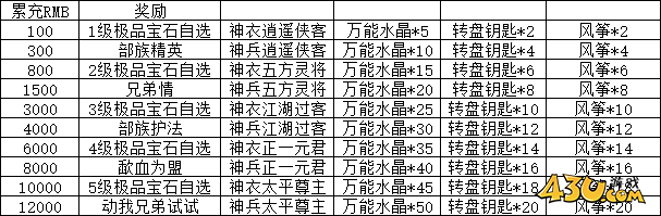 大戰(zhàn)神合服活動(dòng)