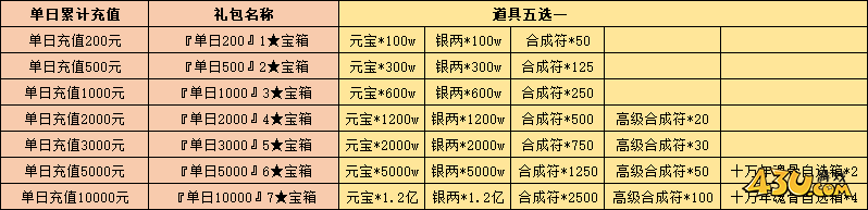 開天西游累充返利活動(dòng)