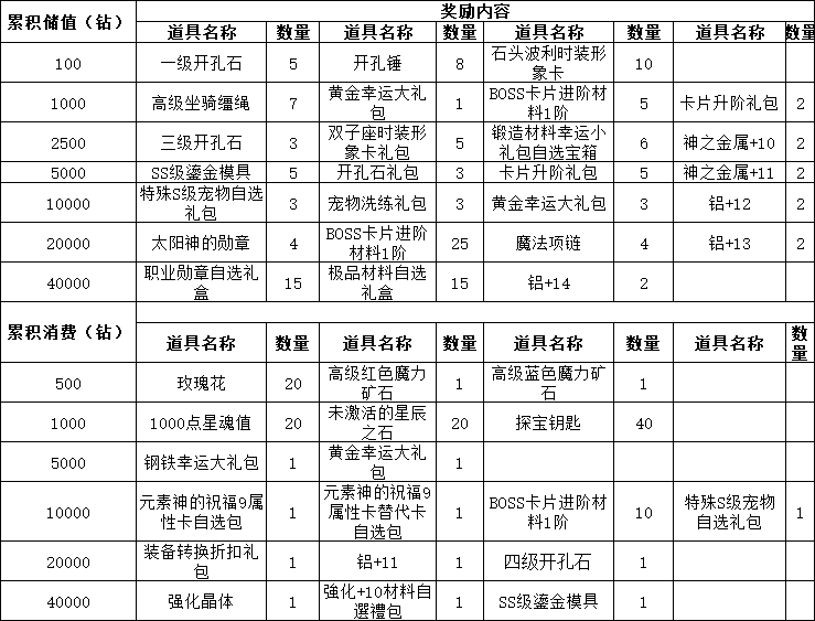 《仙境物語》3月6日-3月9日累充累消活動
