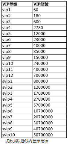 《異能都市》VIP介紹