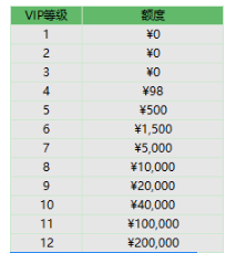 《星神紀元(3.5)折》VIP介紹