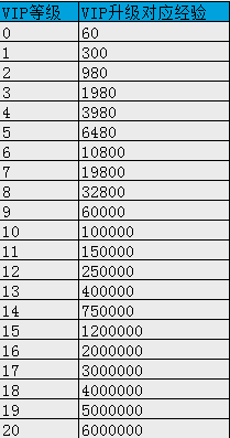 《亂彈三國志》VIP介紹