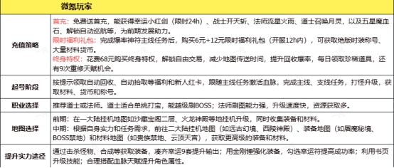 《傳奇時(shí)代》玩法建議