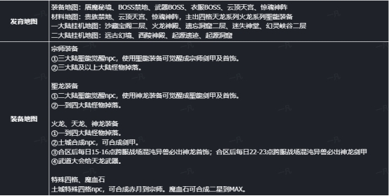 《傳奇時(shí)代》玩法建議