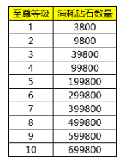 《王城霸主》VIP介绍 《王城霸主》VIP介绍