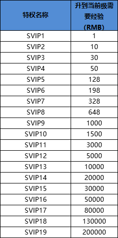 《永恒仙域》VIP介绍 《永恒仙域》VIP介绍