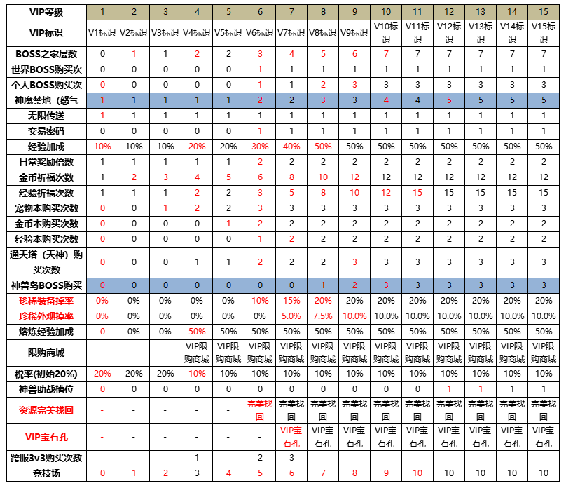 《斩魔问道高爆版》VIP介绍 《斩魔问道高爆版》VIP介绍