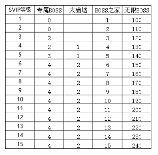 《洪荒西行录》VIP介绍