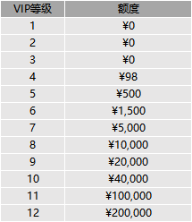 《星神纪元》VIP介绍