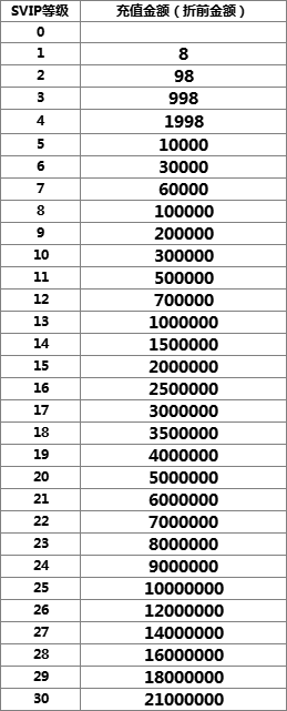 《远征三国》VIP介绍
