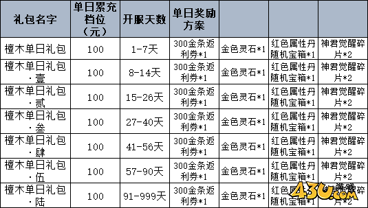 仙神之怒单日累充线下返利