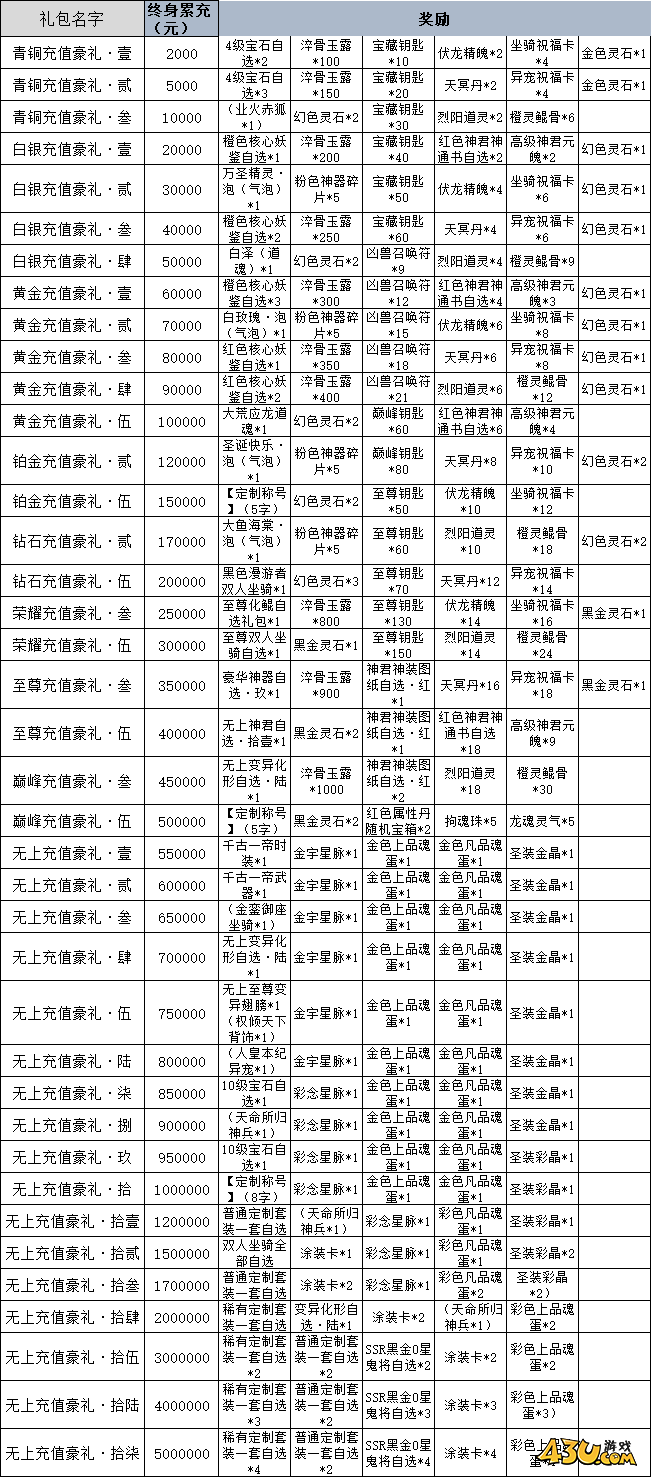 仙神之怒永久累充返利活动
