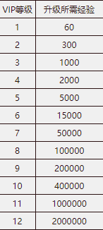 《神罗仙域3.5折》VIP等级提升一览表