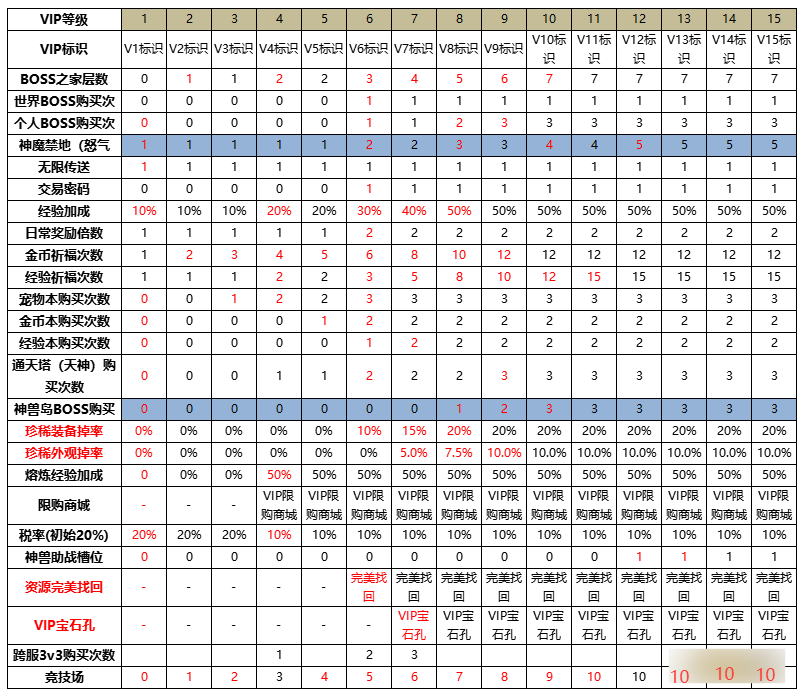 《仙神之怒》VIP特权有哪些 VIP特权一览表