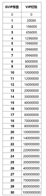 《修真界》VIP介绍