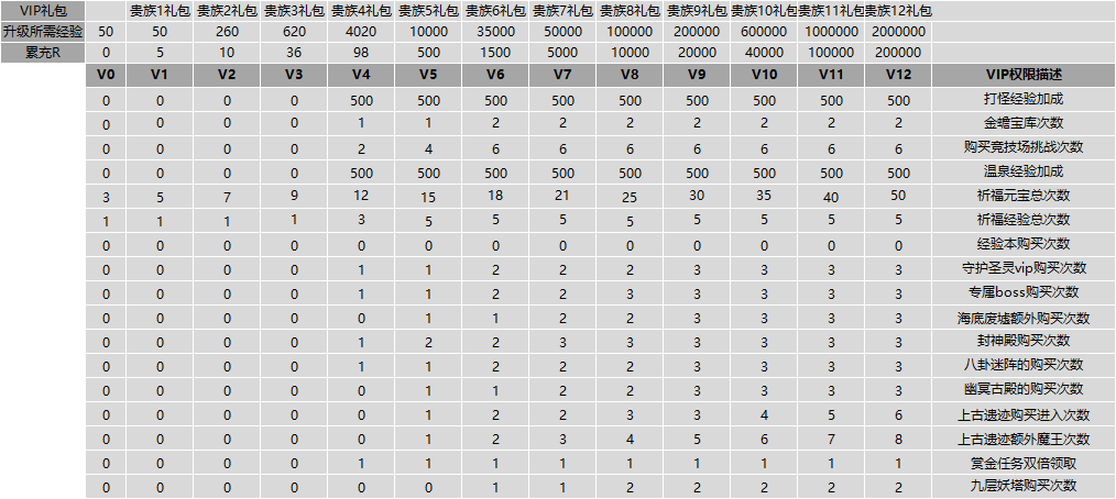 仙梦奇缘VIP价格表
