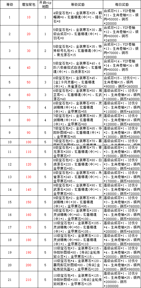 《唐门六道》VIP介绍