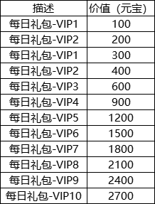 《太古神王2》VIP介绍