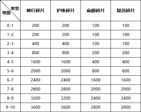 《王朝起源》特戒攻略