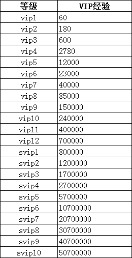 《灵武世界》VIP介绍
