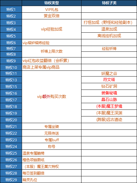 《星神纪元》VIP介绍