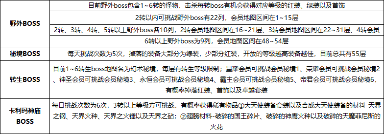《神权》挑战BOSS介绍
