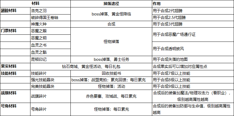 《神权》材料获取攻略