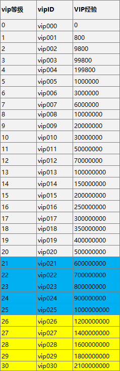 《萌宠西游》VIP介绍