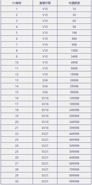 《一梦九霄》SVIP等级价格表