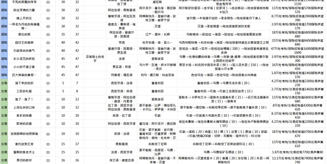 《大航海时代：起源》任务系统新手指南
