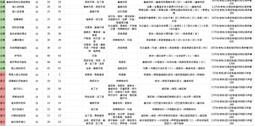 《大航海时代：起源》任务系统新手指南