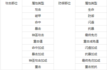 《漂在江湖3.5折》攻击防御属性一览