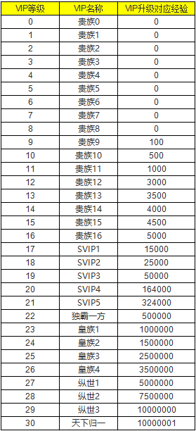 《乱弹三国志高爆版》VIP介绍