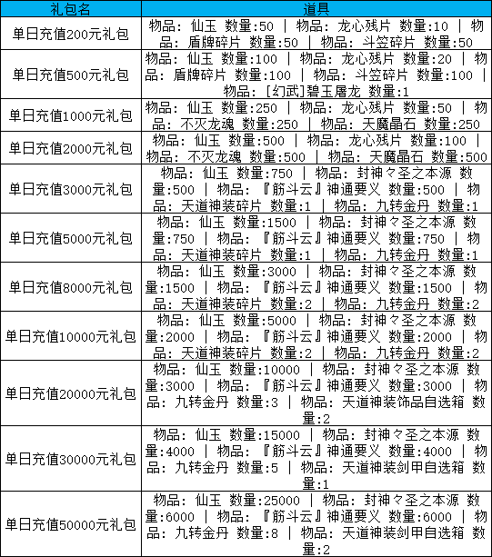 《天尊传奇》线下累充返利活动公告 累充送限定道具