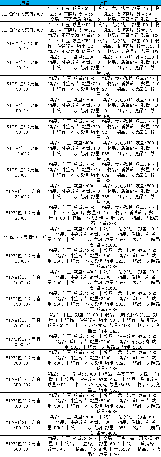 《天尊传奇》线下累充返利活动公告 累充送限定道具