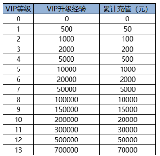 《新倚天屠龙记》VIP介绍