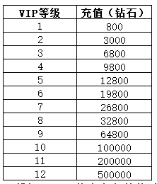 《战神霸域》VIP介绍
