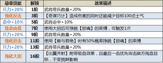 《三国传说》武将图鉴 张春华攻略