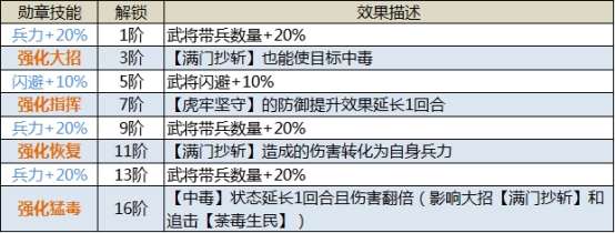 《三国传说》武将董卓