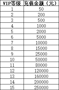 《楚汉争霸OL》VIP介绍