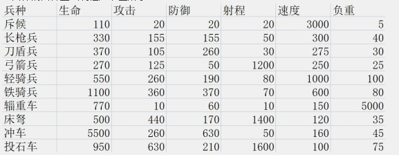 《挂出个三国》兵种系统 《挂出个三国》兵种系统
