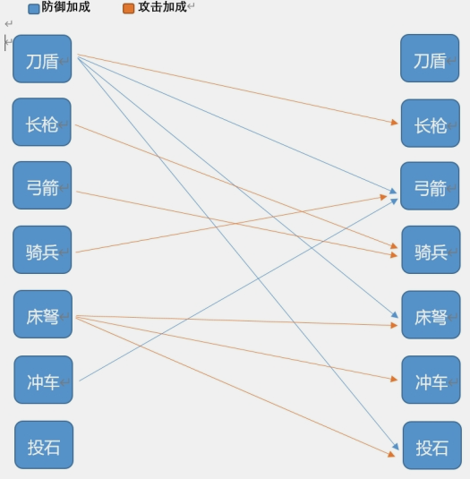 《挂出个三国》兵种系统 《挂出个三国》兵种系统