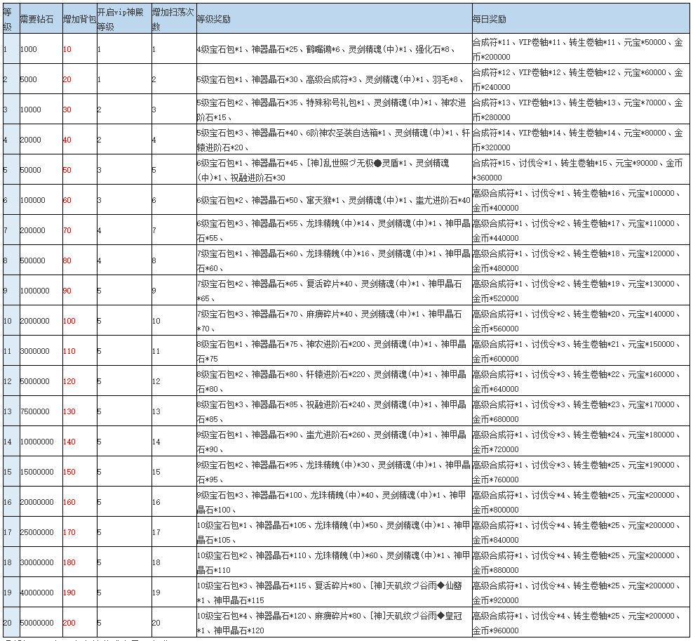 《王者之心2》VIP介绍 《王者之心2》VIP介绍