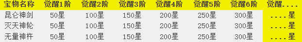 《百战沙城》上古宝物