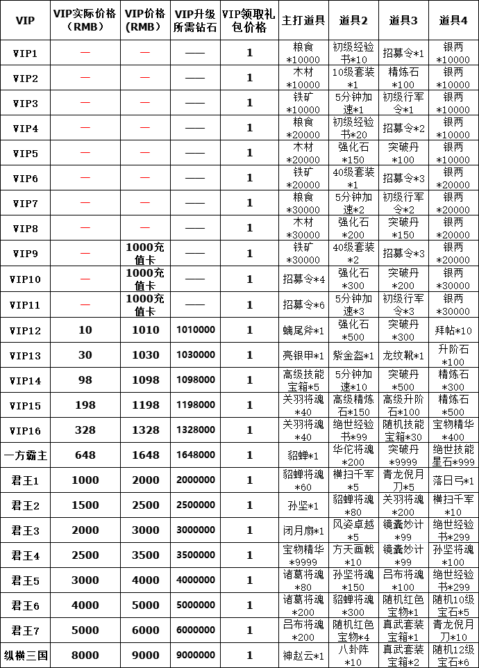 《王者召唤》VIP介绍 《王者召唤》VIP介绍