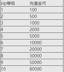 《极品三国志》VIP介绍 《极品三国志》VIP介绍