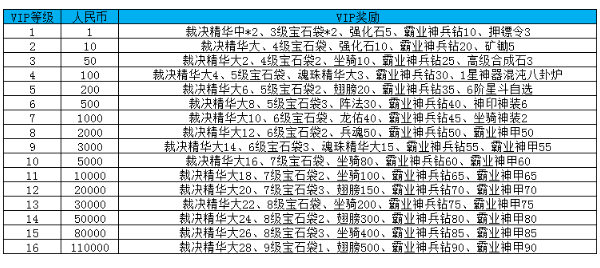 《百战沙城》VIP介绍