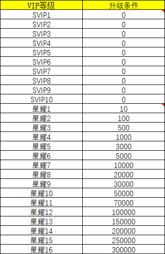 《仙灵修真》VIP介绍